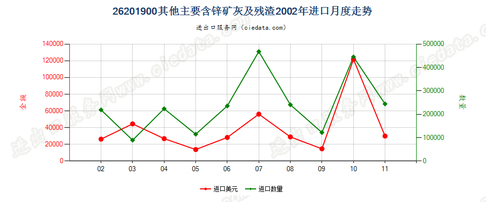 26201900其他主要含锌的矿渣、矿灰及残渣进口2002年月度走势图