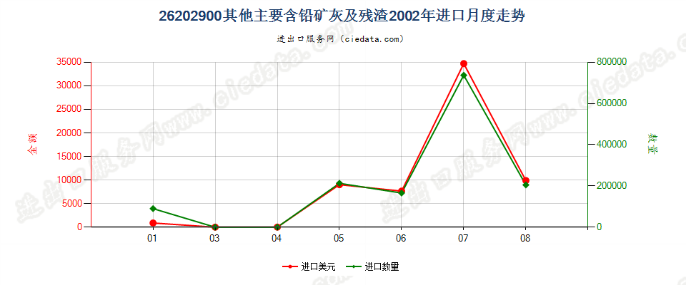 26202900其他主要含铅的淤渣及含铅抗震化合物的淤渣进口2002年月度走势图