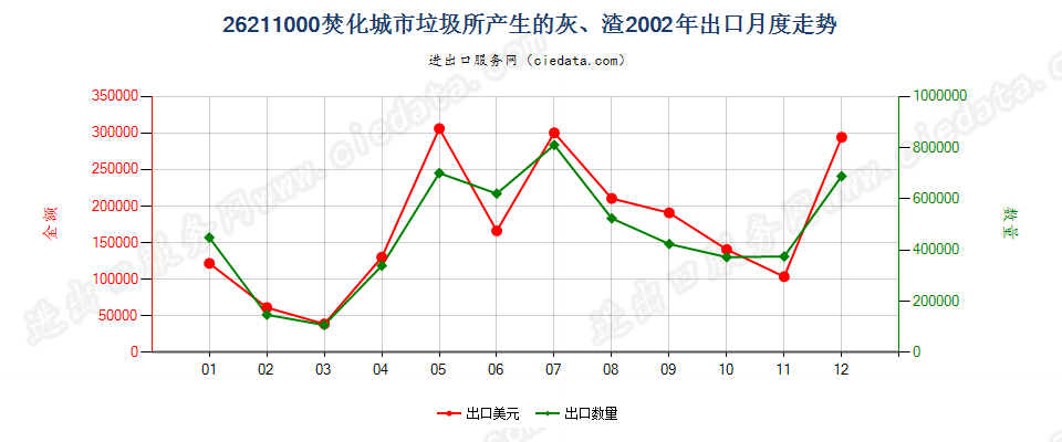 26211000焚化城市垃圾所产生的灰、渣出口2002年月度走势图