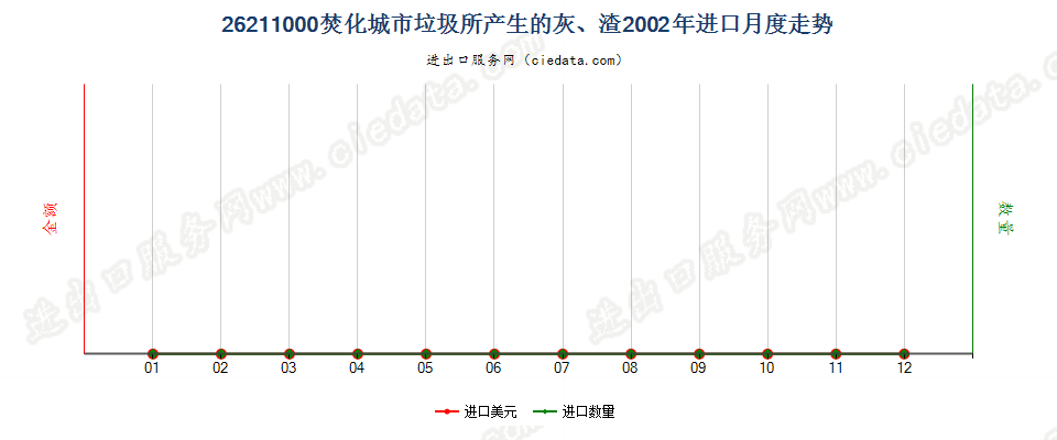 26211000焚化城市垃圾所产生的灰、渣进口2002年月度走势图