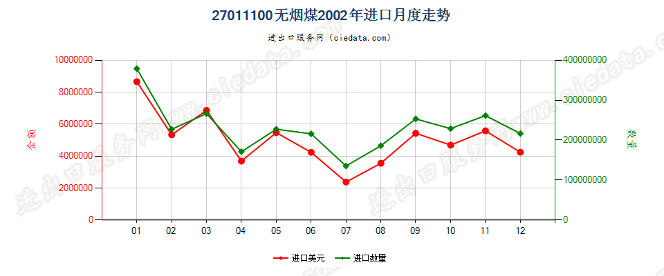 27011100无烟煤进口2002年月度走势图