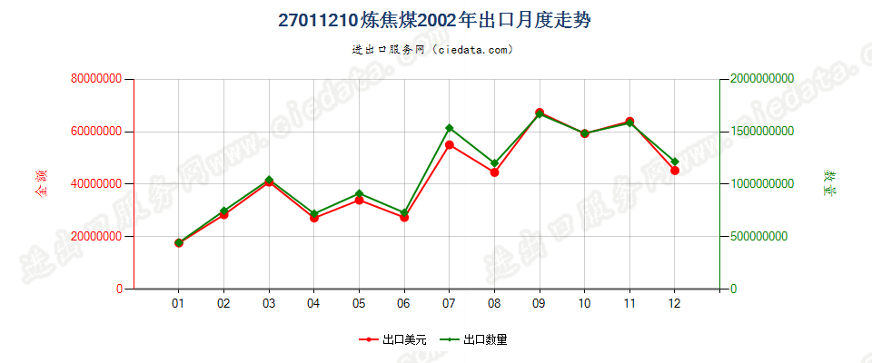 27011210炼焦煤出口2002年月度走势图