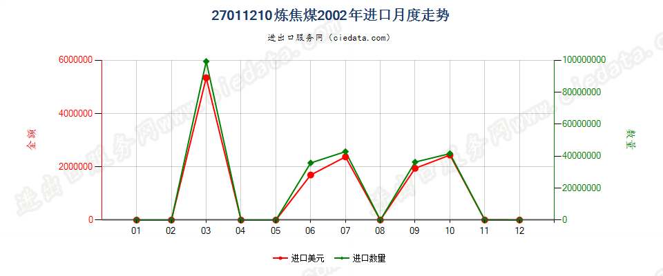 27011210炼焦煤进口2002年月度走势图