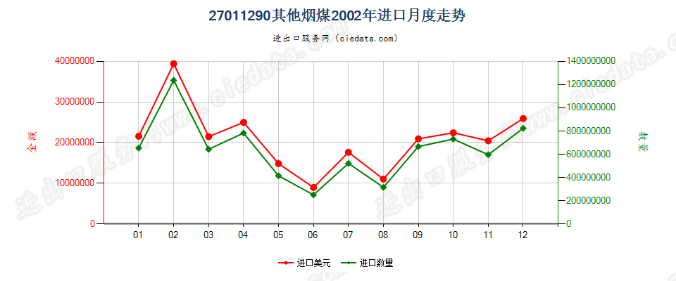 27011290其他烟煤进口2002年月度走势图