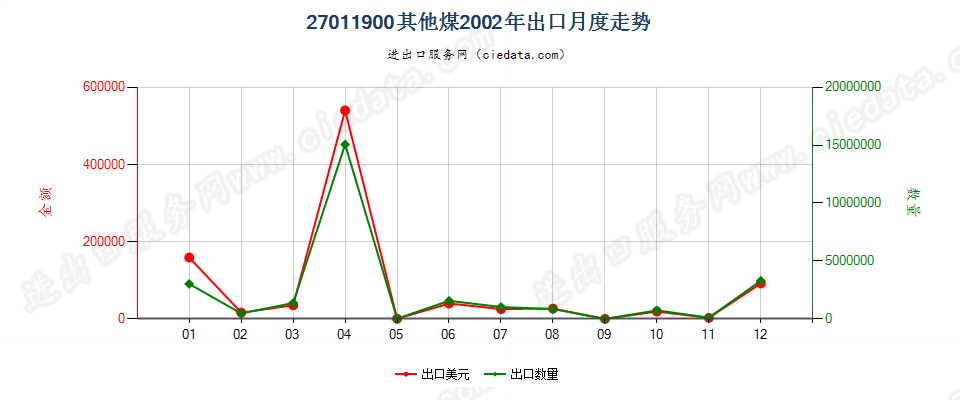 27011900其他煤出口2002年月度走势图