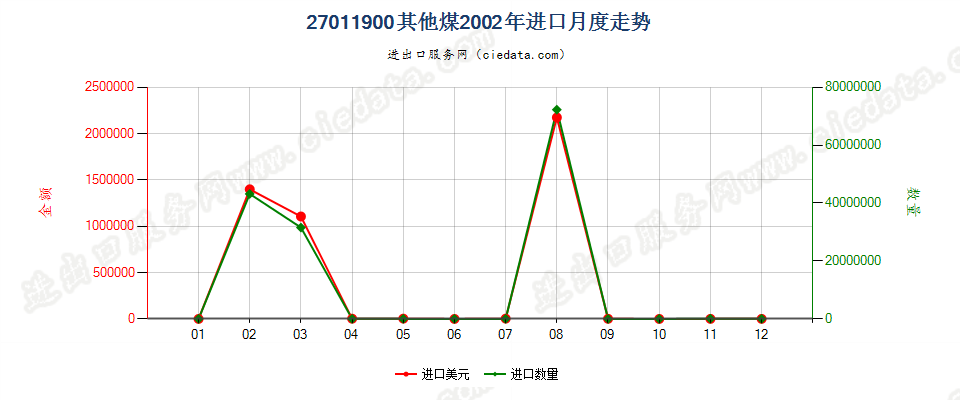 27011900其他煤进口2002年月度走势图