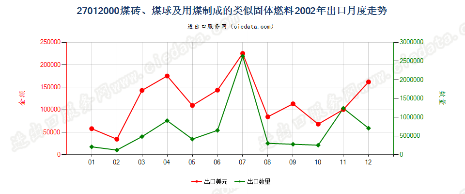 27012000煤砖、煤球及用煤制成的类似固体燃料出口2002年月度走势图