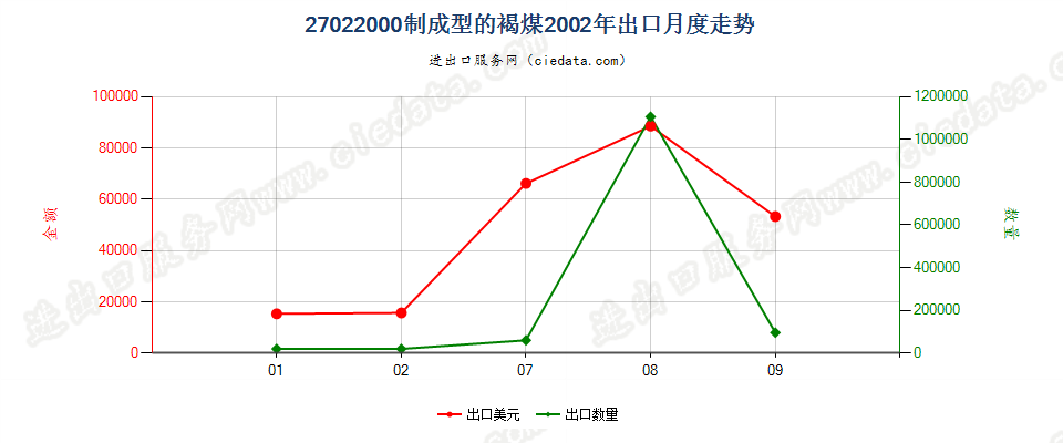 27022000制成型的褐煤出口2002年月度走势图