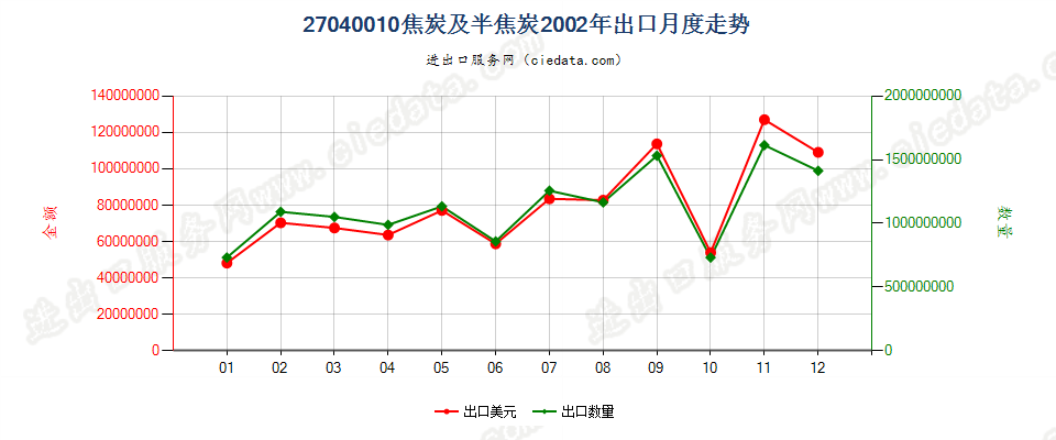 27040010焦炭及半焦炭出口2002年月度走势图