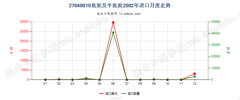 27040010焦炭及半焦炭进口2002年月度走势图