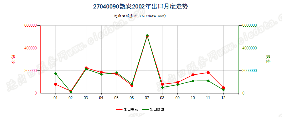 27040090甑炭出口2002年月度走势图