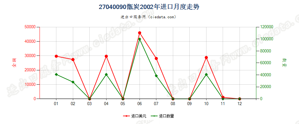 27040090甑炭进口2002年月度走势图