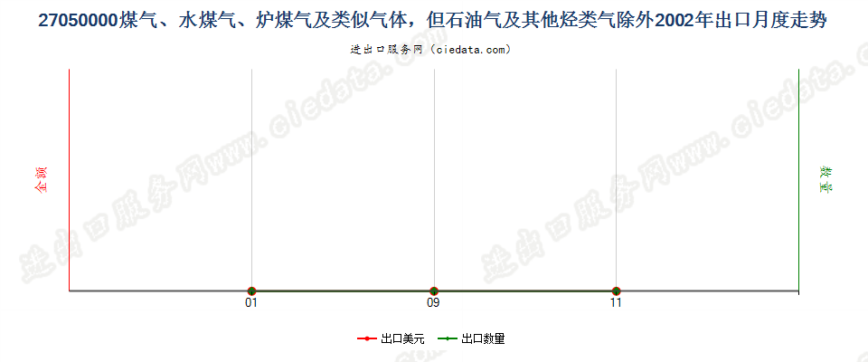 27050000煤气、水煤气、炉煤气及类似气体出口2002年月度走势图