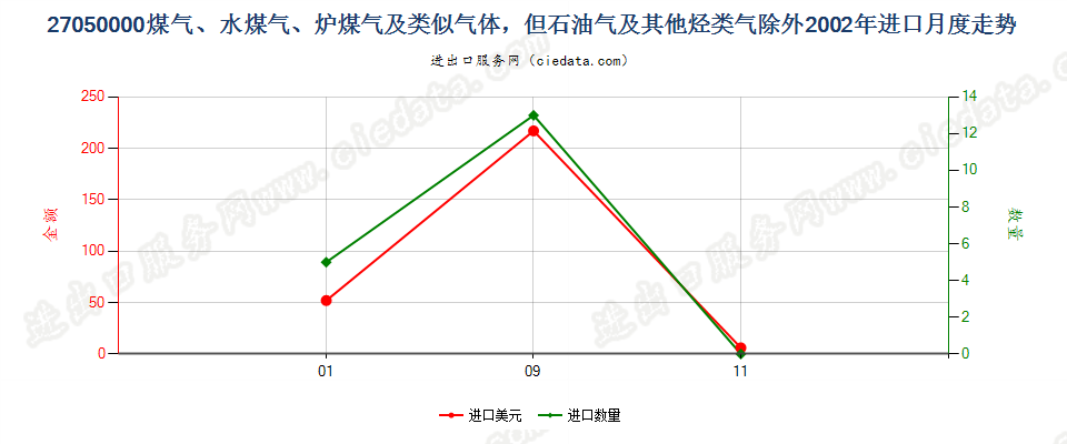 27050000煤气、水煤气、炉煤气及类似气体进口2002年月度走势图