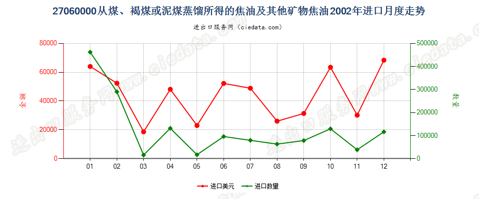 27060000从煤、褐煤或泥煤蒸馏所得的焦油等矿物焦油进口2002年月度走势图