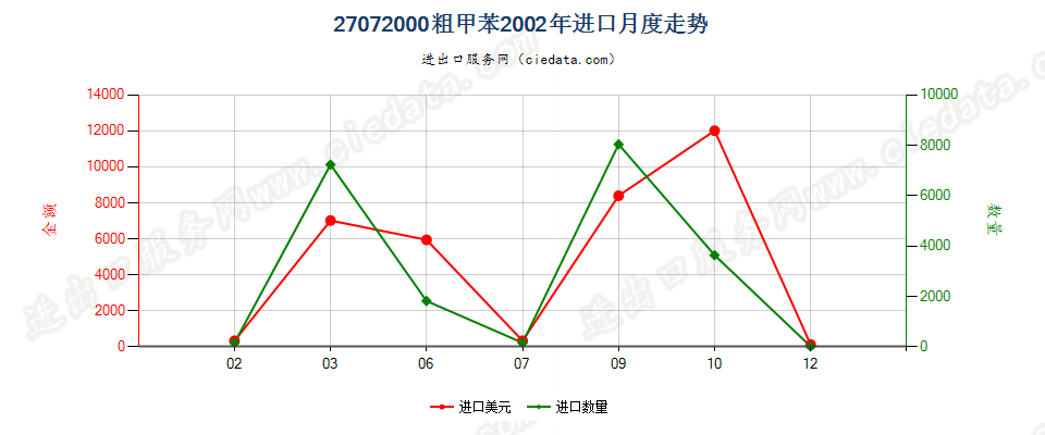 27072000粗甲苯进口2002年月度走势图