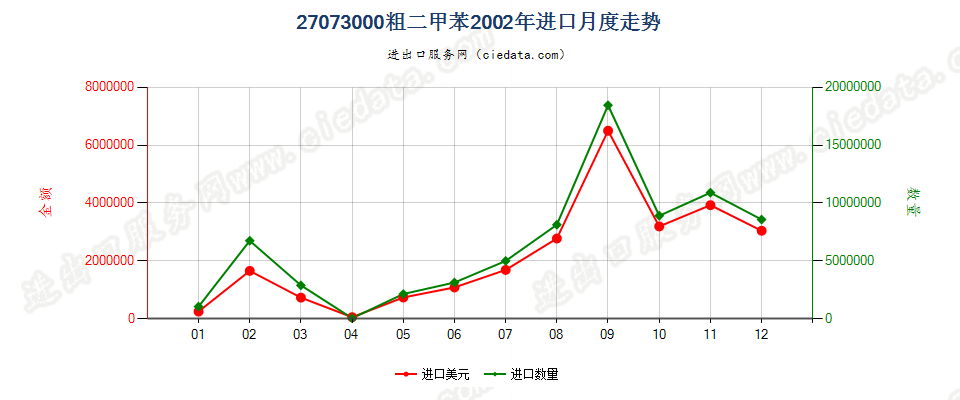 27073000粗二甲苯进口2002年月度走势图