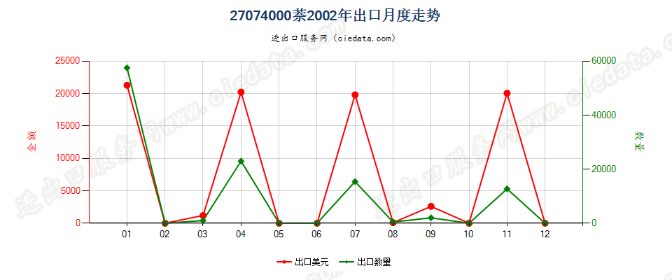 27074000萘出口2002年月度走势图