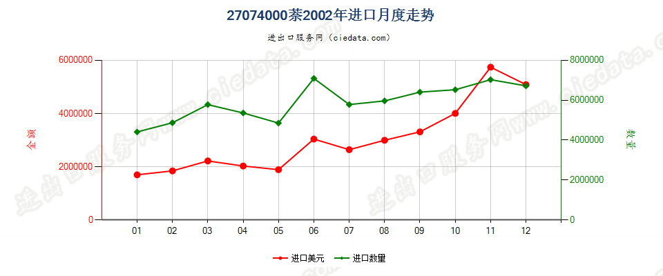 27074000萘进口2002年月度走势图