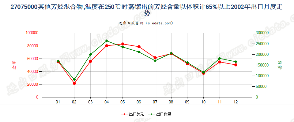 27075000其他芳烃混合物，根据ISO 3405方法温度在250℃时的馏出量以体积计（包括损耗）≥65％出口2002年月度走势图