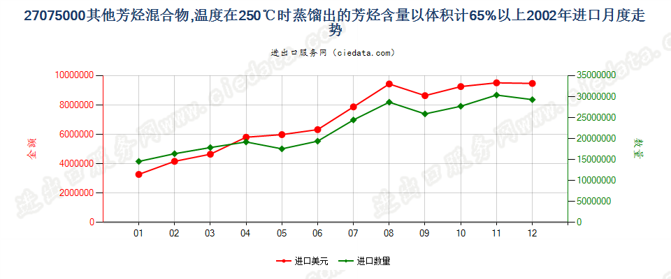 27075000其他芳烃混合物，根据ISO 3405方法温度在250℃时的馏出量以体积计（包括损耗）≥65％进口2002年月度走势图