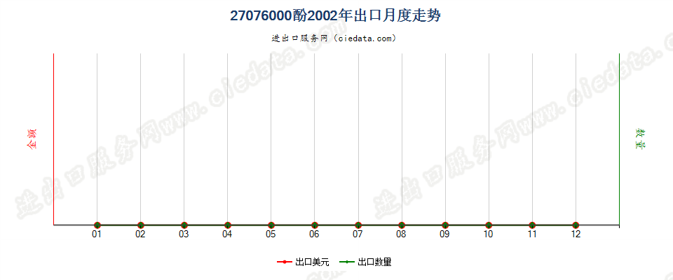 27076000(2007stop)酚出口2002年月度走势图