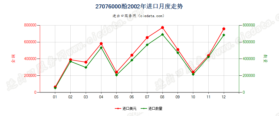 27076000(2007stop)酚进口2002年月度走势图