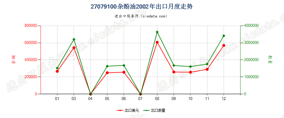 27079100杂酚油出口2002年月度走势图