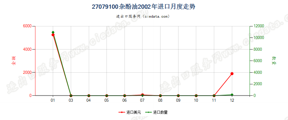 27079100杂酚油进口2002年月度走势图