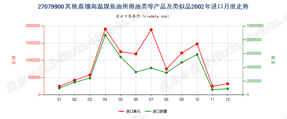 27079900(2007stop)其他蒸馏高温煤焦油所得油类等产品及类似品进口2002年月度走势图