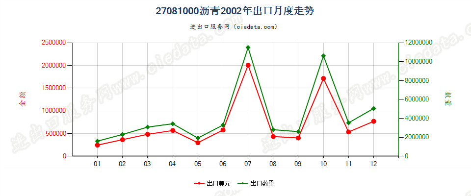 27081000沥青出口2002年月度走势图