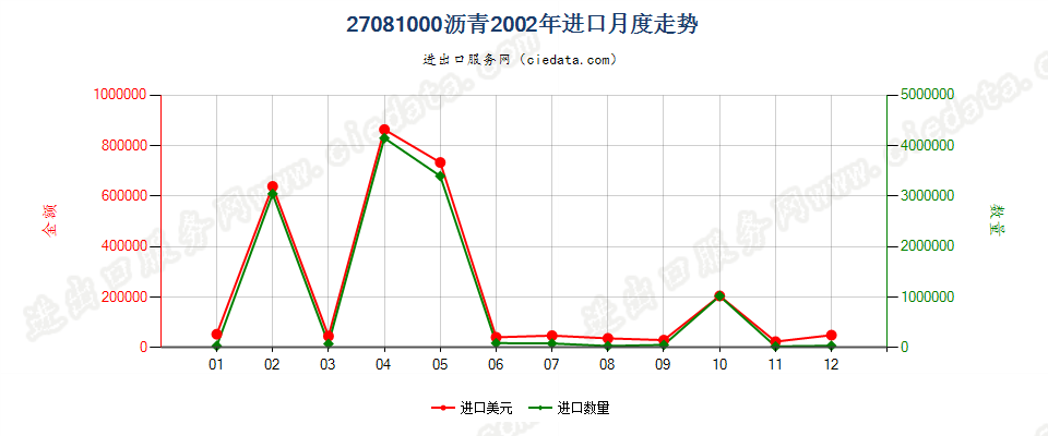 27081000沥青进口2002年月度走势图