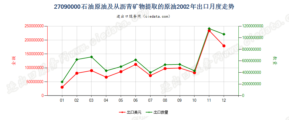 27090000石油原油及从沥青矿物提取的原油出口2002年月度走势图