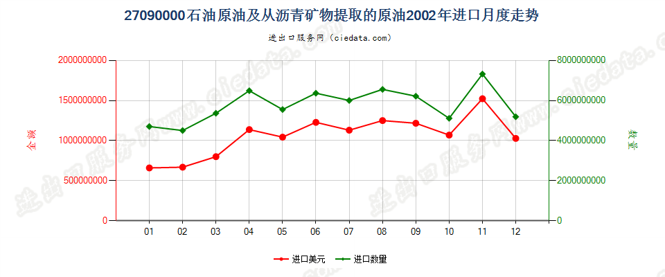 27090000石油原油及从沥青矿物提取的原油进口2002年月度走势图