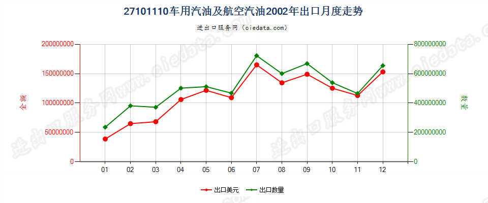 27101110(2013stop)车用汽油和航空汽油出口2002年月度走势图