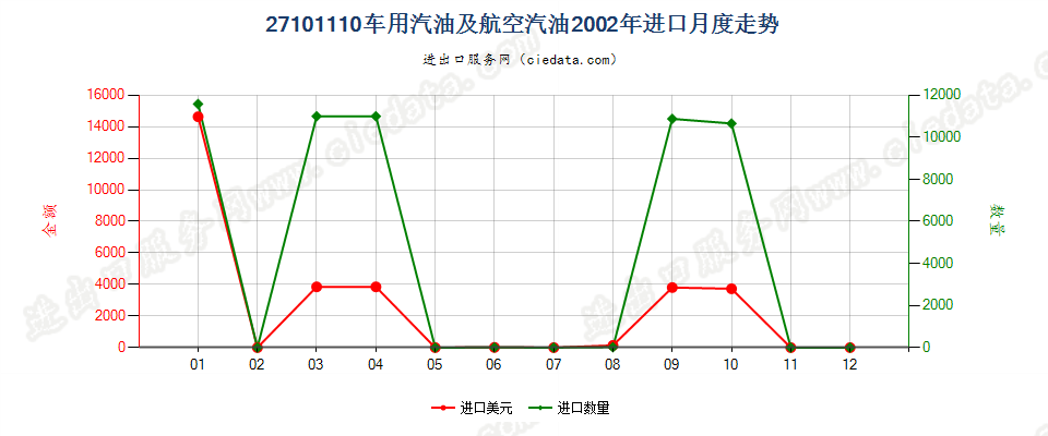 27101110(2013stop)车用汽油和航空汽油进口2002年月度走势图