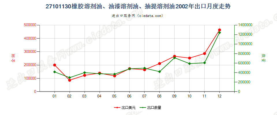 27101130(2013stop)橡胶溶剂油、油漆溶剂油、抽提溶剂油出口2002年月度走势图