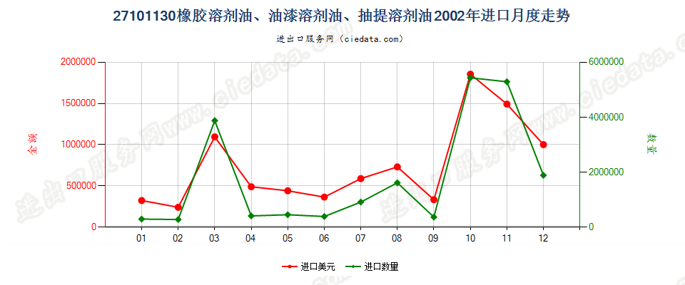 27101130(2013stop)橡胶溶剂油、油漆溶剂油、抽提溶剂油进口2002年月度走势图