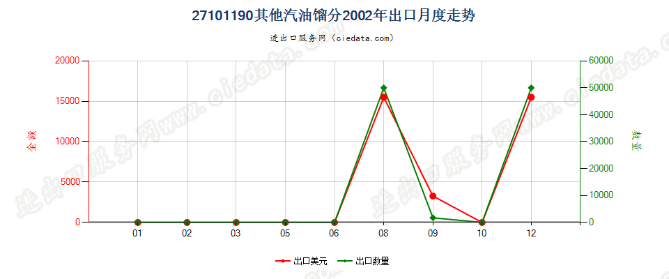 27101190出口2002年月度走势图