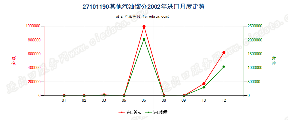 27101190进口2002年月度走势图