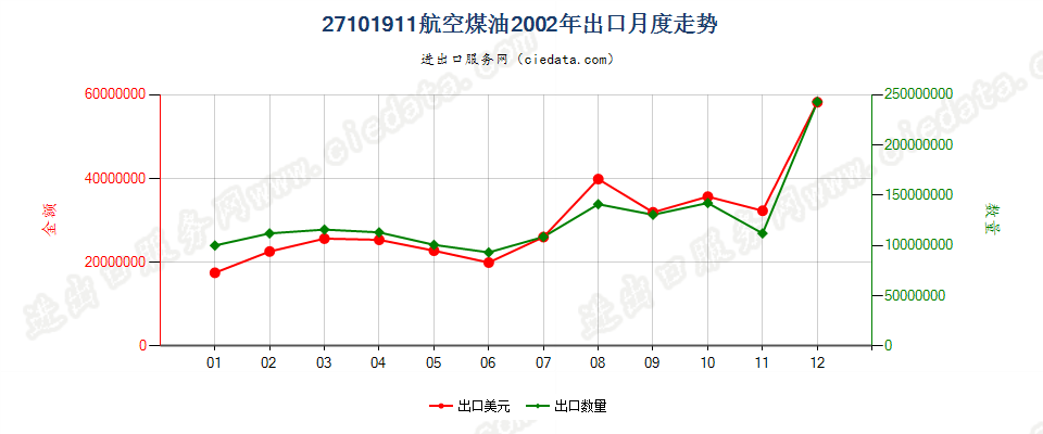 27101911航空煤油，不含有生物柴油出口2002年月度走势图