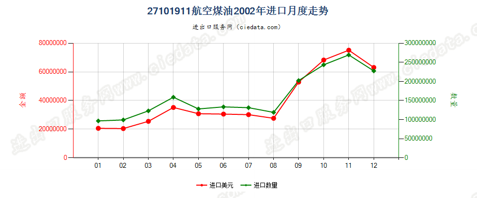 27101911航空煤油，不含有生物柴油进口2002年月度走势图