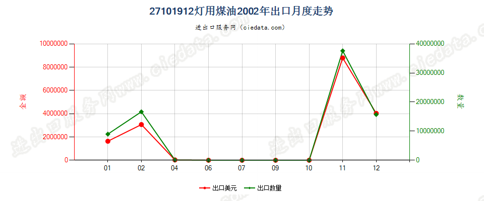 27101912灯用煤油，不含生物柴油出口2002年月度走势图