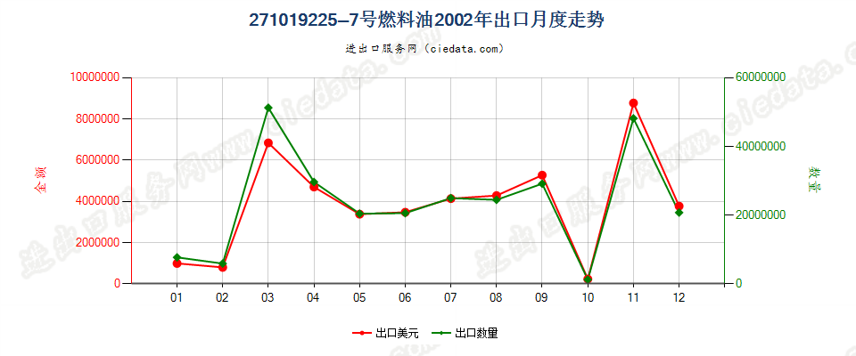 271019225~7号燃料油，不含有生物柴油出口2002年月度走势图