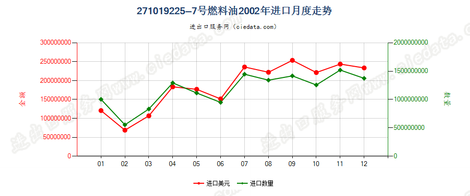 271019225~7号燃料油，不含有生物柴油进口2002年月度走势图