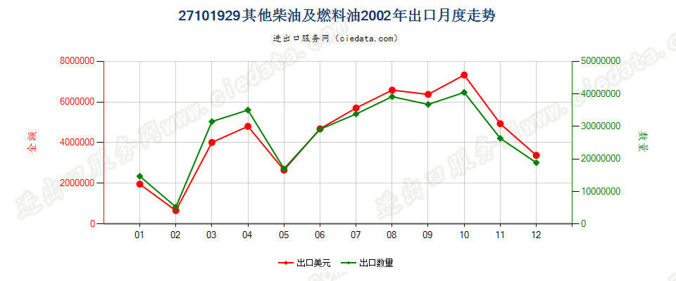 27101929其他燃料油，不含生物柴油出口2002年月度走势图