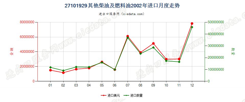 27101929其他燃料油，不含生物柴油进口2002年月度走势图