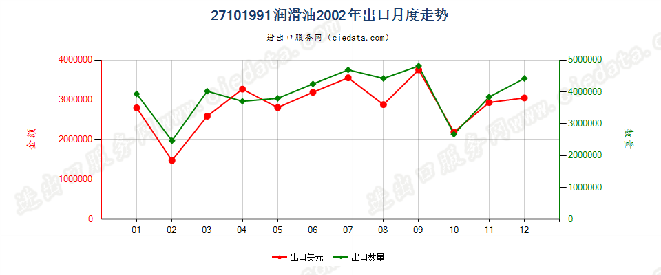 27101991润滑油，不含有生物柴油出口2002年月度走势图