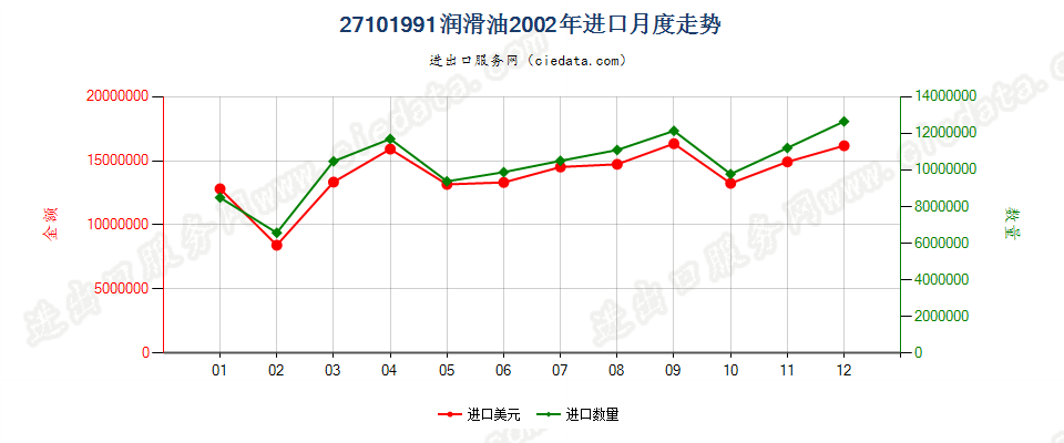 27101991润滑油，不含有生物柴油进口2002年月度走势图