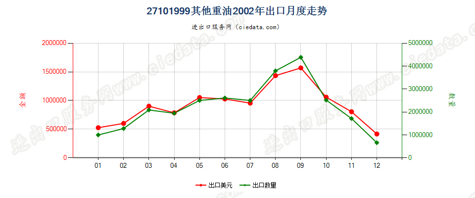 27101999其他重油；以石油及从沥青矿物提取的油类为基础成分的未列名制品，不含有生物柴油出口2002年月度走势图